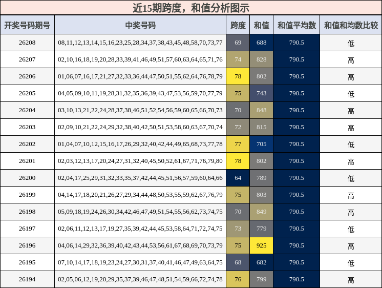 跨度分析,和值分析