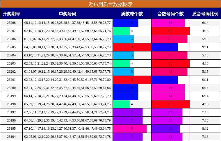 近15期质合数据图示