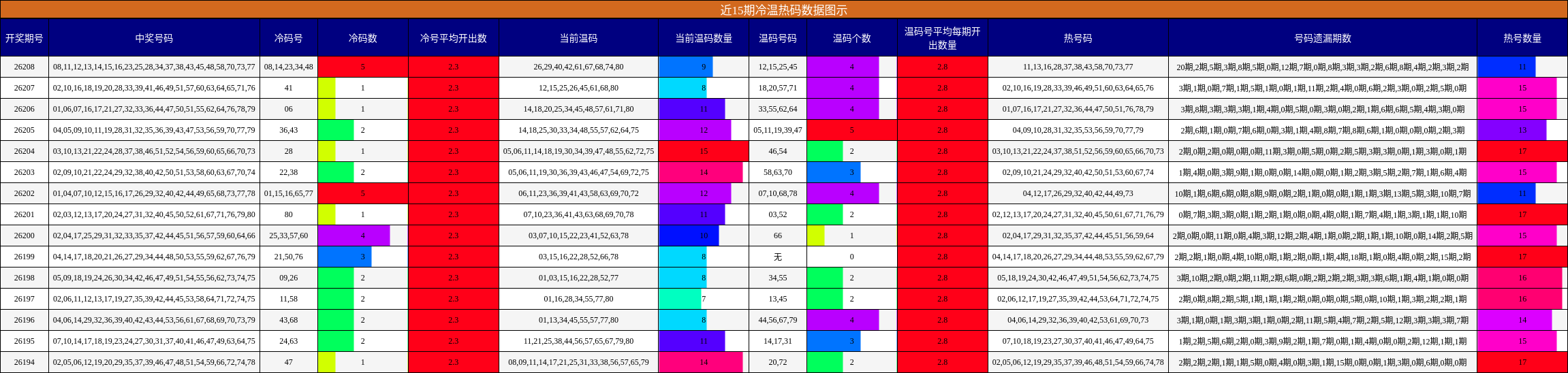 近15期冷温热码数据图示
