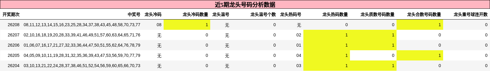 近5期龙头号码分析数据