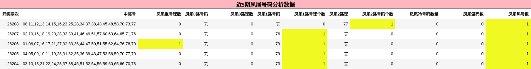 近5期凤尾号码分析数据