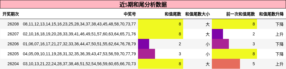 近5期和尾分析数据