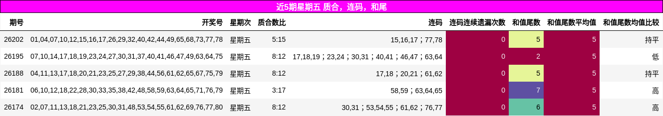 近5期星期五 质合,连码,和尾
