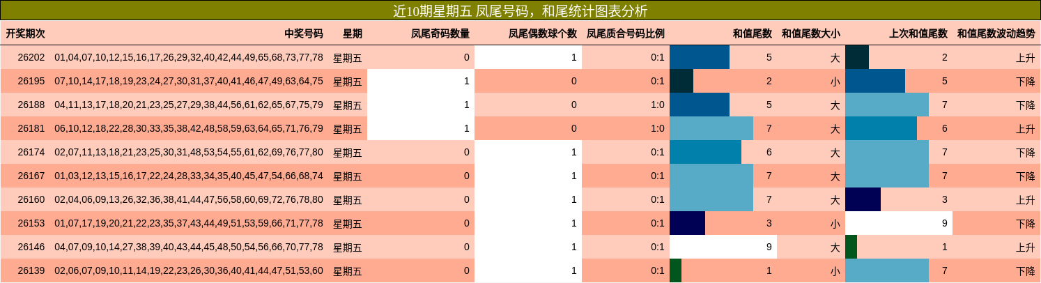 近10期星期五 凤尾号码，和尾统计图表分析