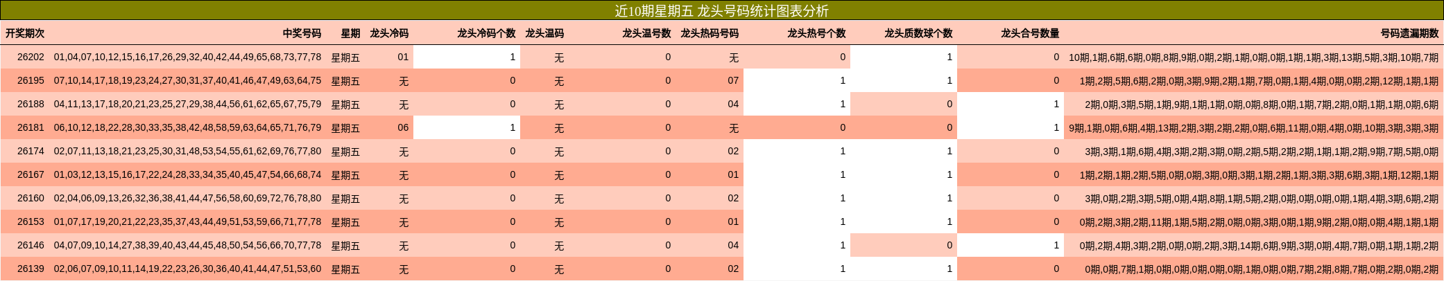 近10期星期五 龙头号码统计图表分析