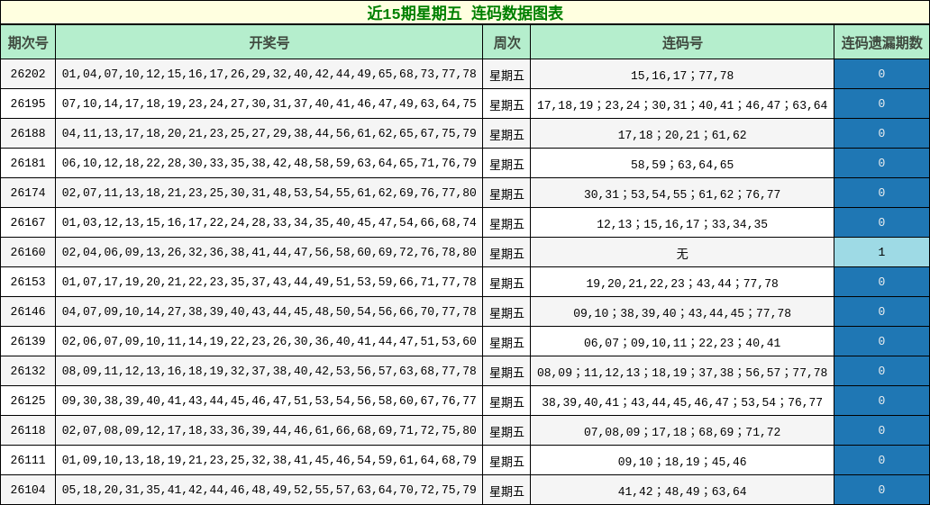 近15期星期五 连码数据图表