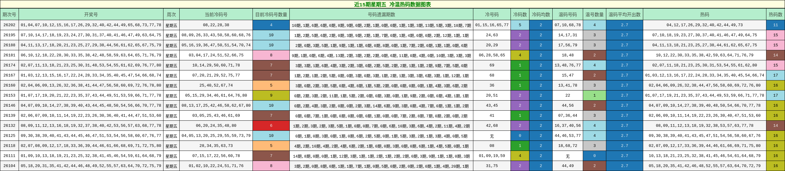 近15期星期五 冷温热码数据图表