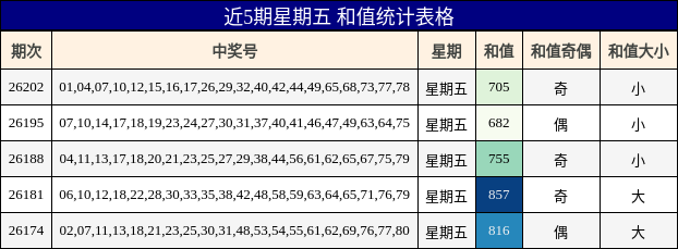 近5期星期五 和值统计表格