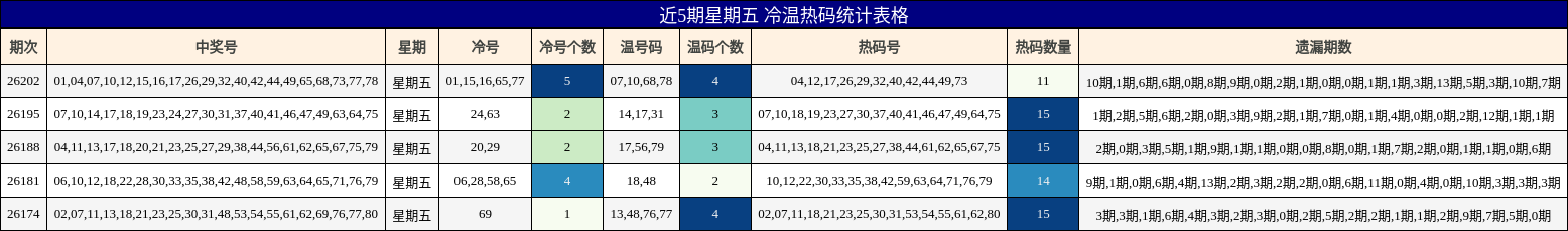 近5期星期五 冷温热码统计表格