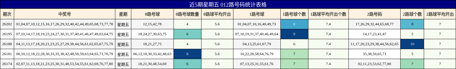 近5期星期五 012路号码统计表格