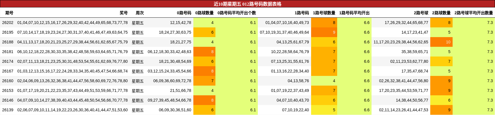 近10期星期五 012路号码数据表格