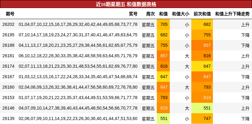 近10期星期五 和值数据表格