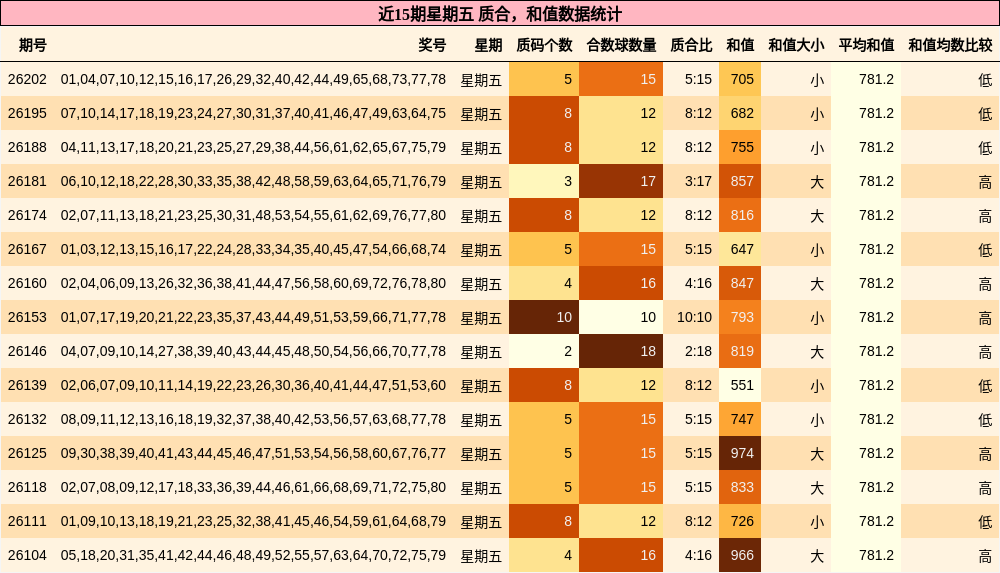 近15期星期五 质合，和值数据统计