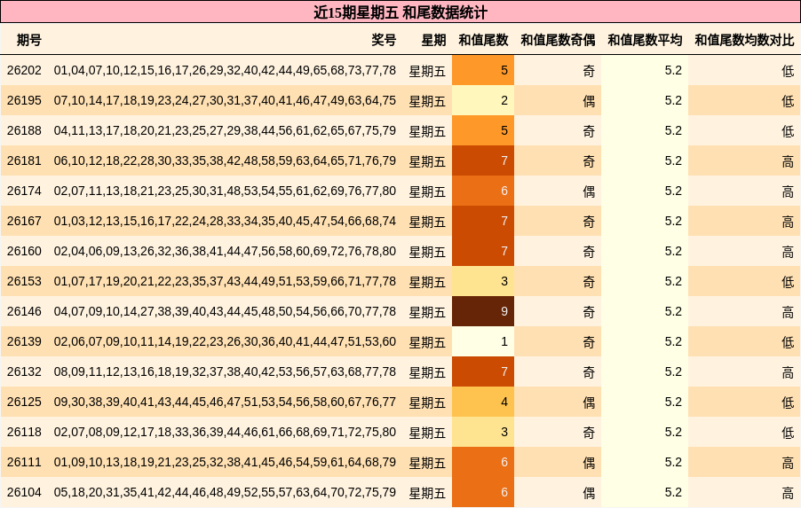 近15期星期五 和尾数据统计