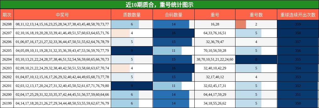 质合分析,重号分析