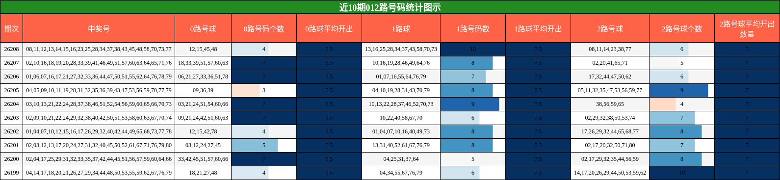 012路号码分析