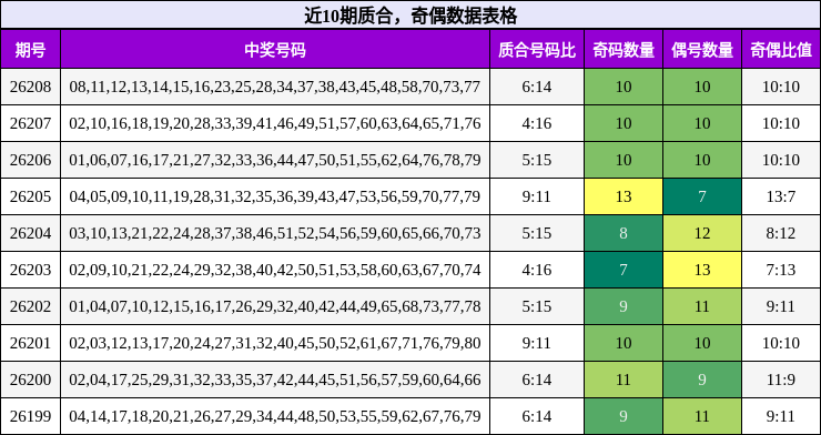 近10期奇偶数据表格