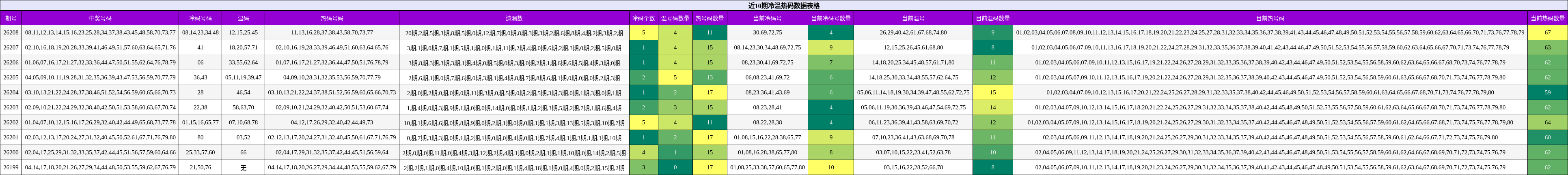 近10期冷温热码数据表格