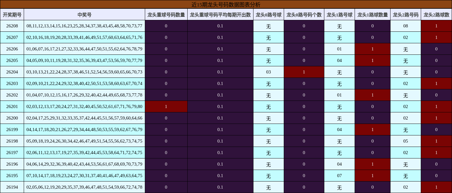 近15期龙头号码数据图表分析