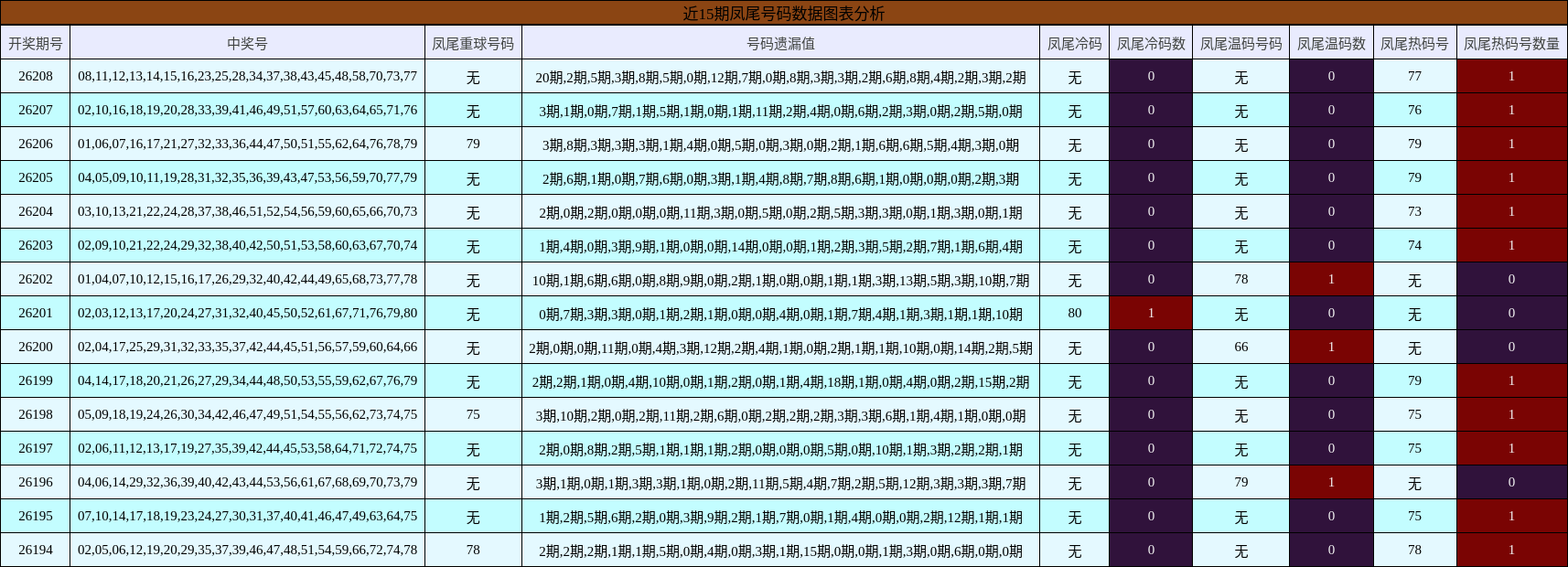 近15期凤尾号码数据图表分析