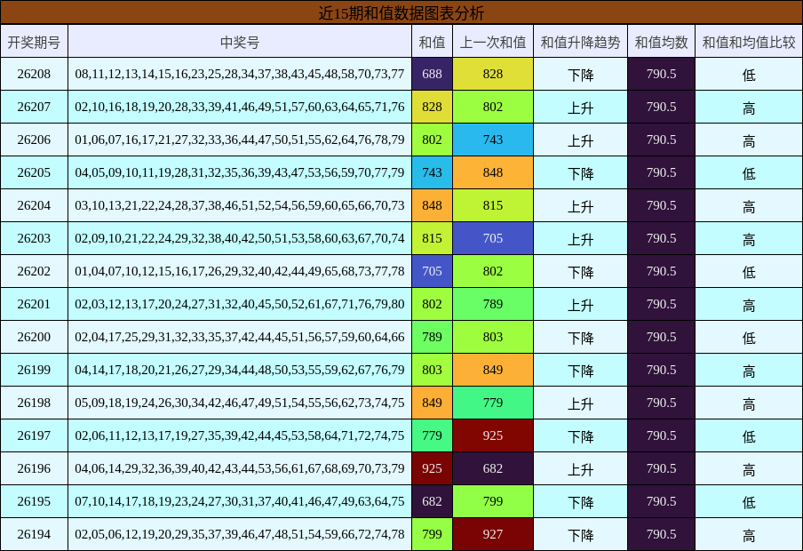 近15期和值数据图表分析