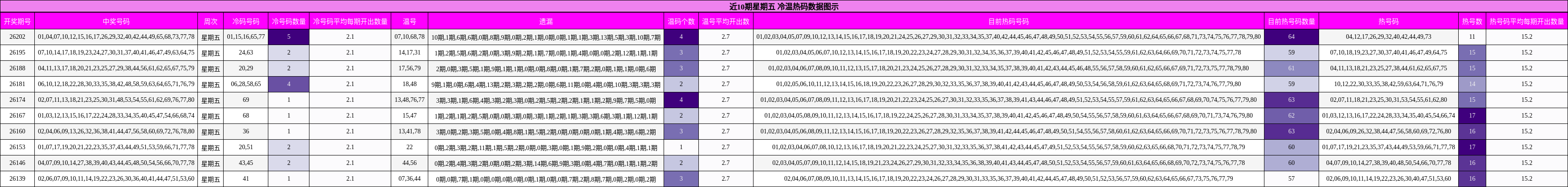 近10期星期五 冷温热码数据图示