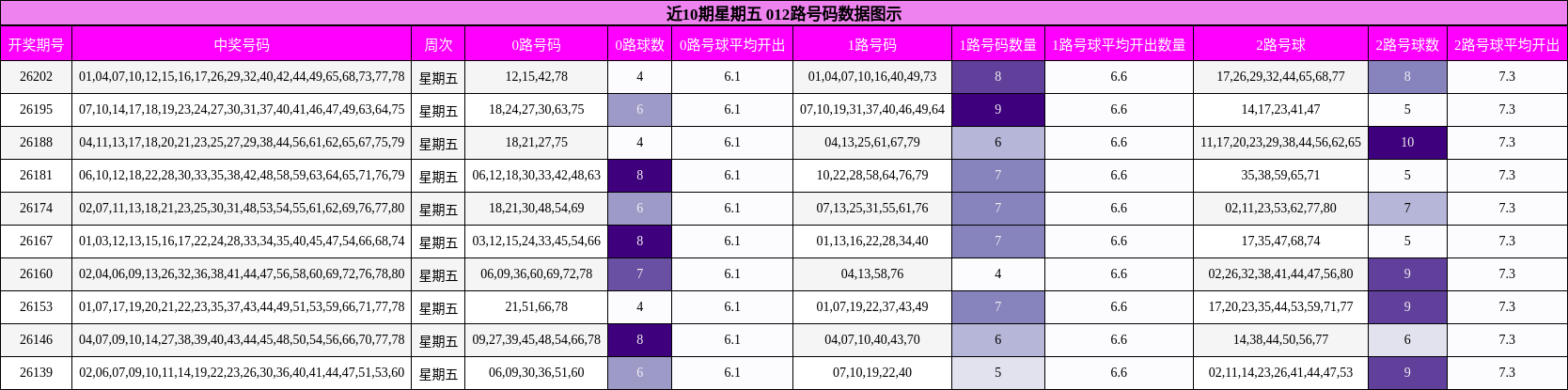 近10期星期五 012路号码数据图示