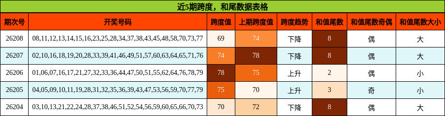 跨度分析，和尾分析
