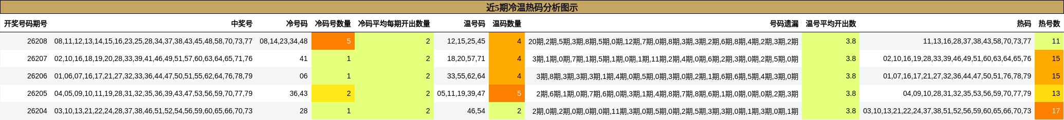 近5期冷温热码分析图示