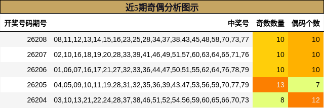 近5期奇偶分析图示