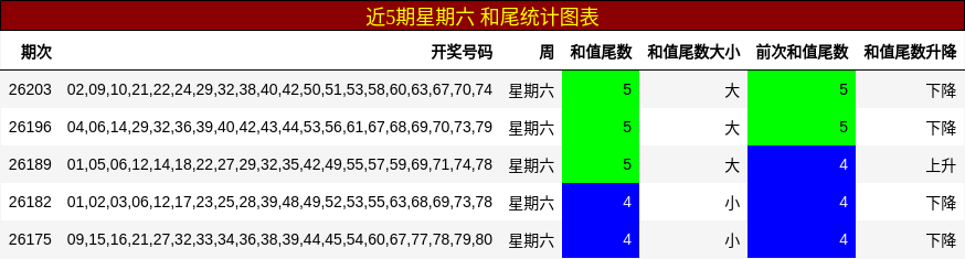 和尾分析