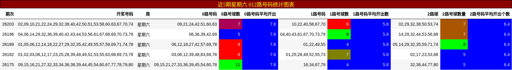 012路号码分析