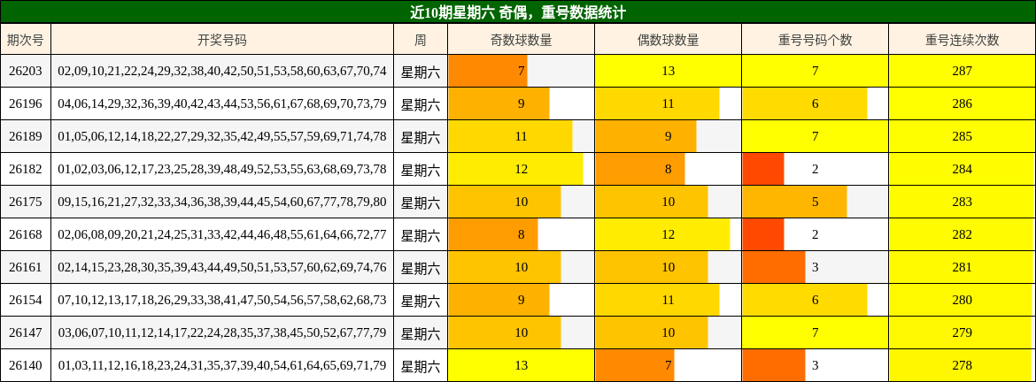 近10期星期六 奇偶,重号数据统计