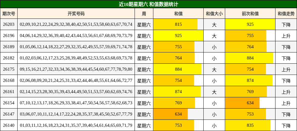 近10期星期六 和值数据统计