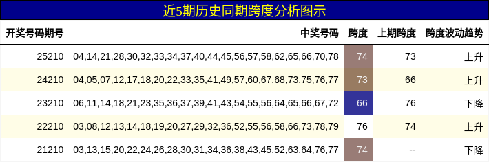 跨度分析