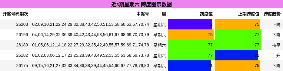 近5期星期六 跨度图示数据