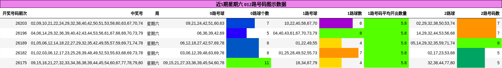近5期星期六 012路号码图示数据