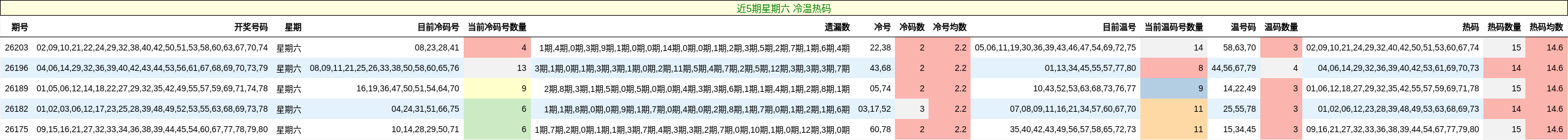 近5期星期六 冷温热码