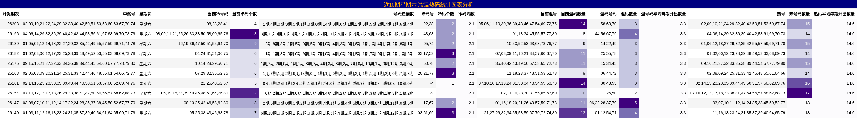 近10期星期六 冷温热码统计图表分析