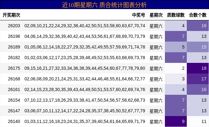 近10期星期六 质合统计图表分析