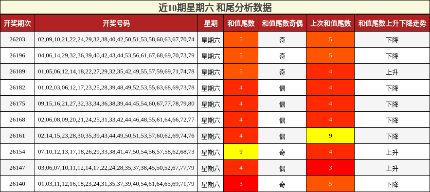 近10期星期六 和尾分析数据