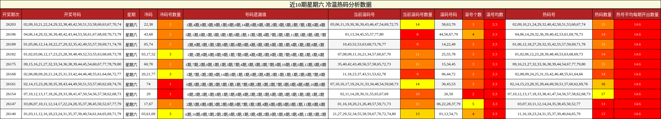 近10期星期六 冷温热码分析数据