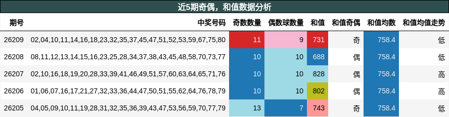 奇偶分析,和值分析