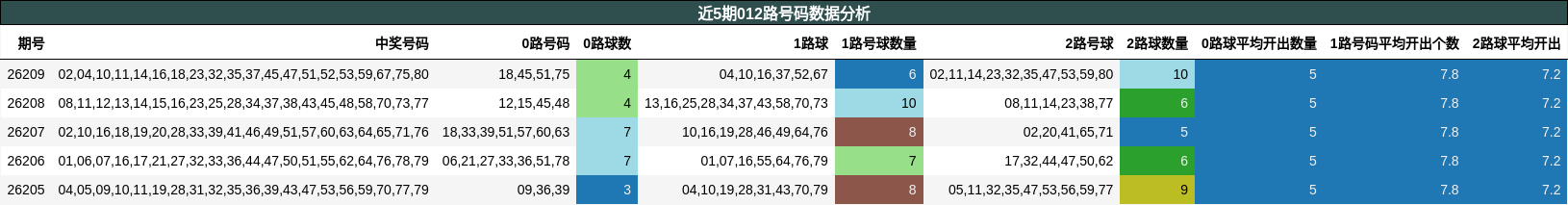 012路号码分析
