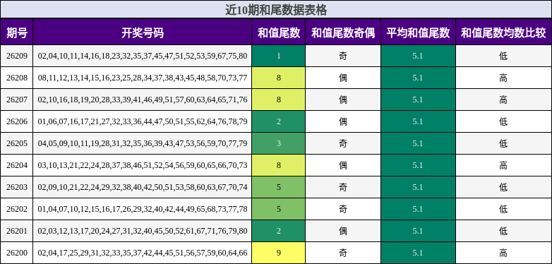 近10期和尾数据表格