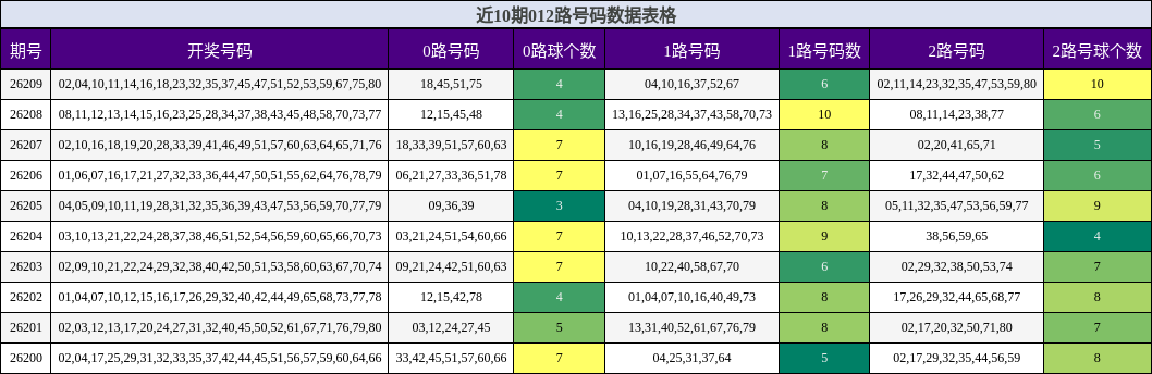 近10期012路号码数据表格