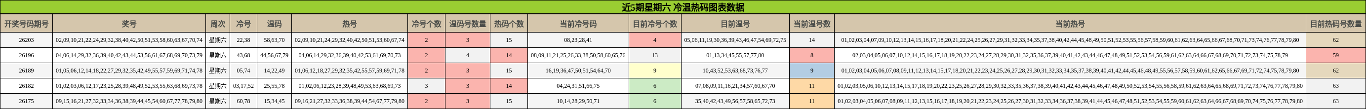 近5期星期六 冷温热码图表数据