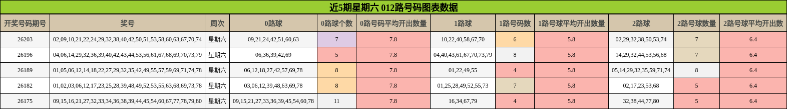 近5期星期六 012路号码图表数据