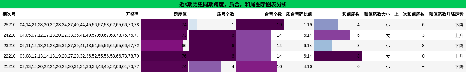 跨度分析,质合分析,和尾分析
