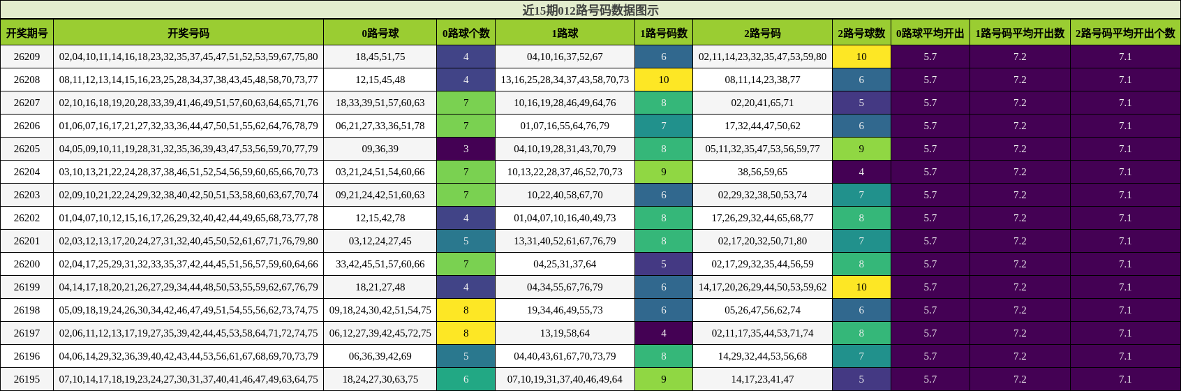 近15期012路号码数据图示